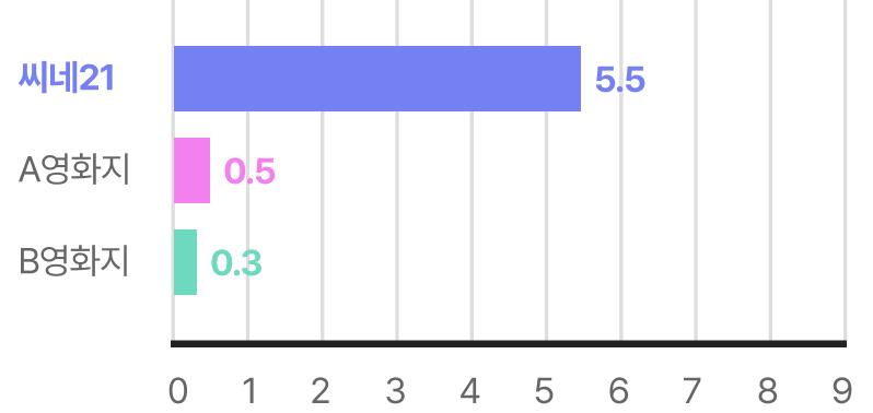 전체 열독율 추이(HRC 1라운드 자료)
