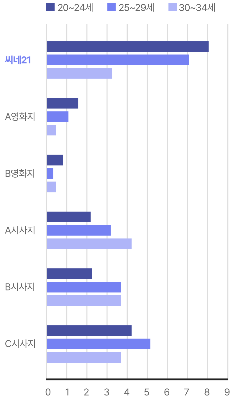 연령대별 열독율