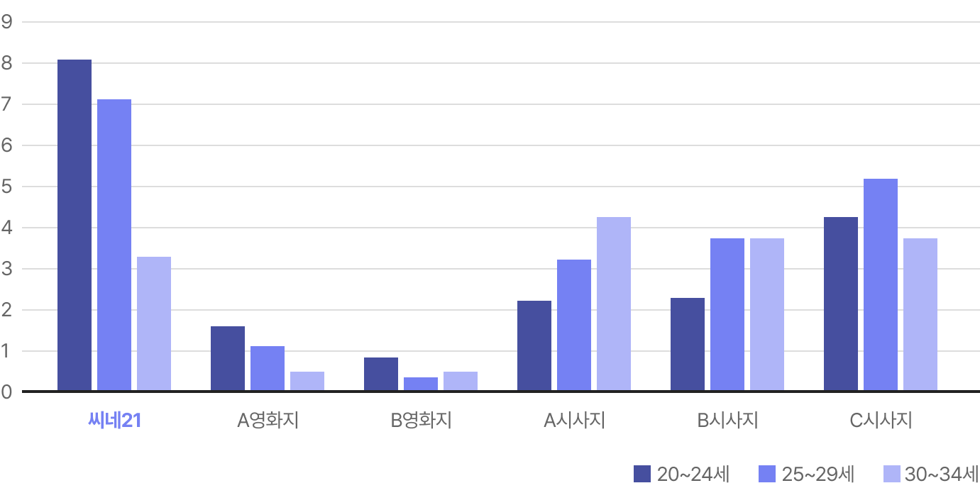 연령대별 열독율
